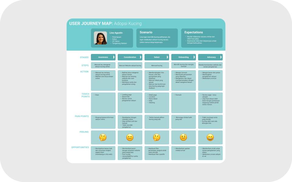 Mengenal “User Journey Map” pada UI/UX Design | BuildWithAngga