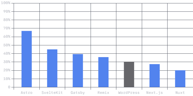 Image by 2023 Web Framework Performance Report | Astro