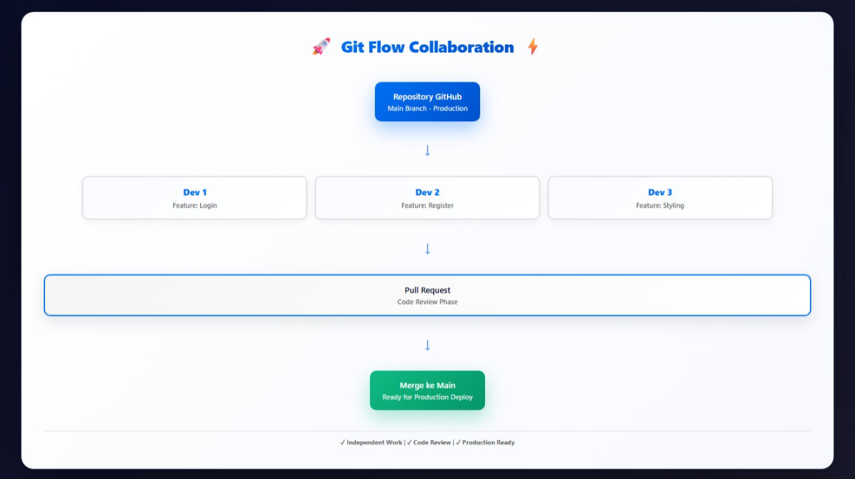 Flow Kolaborasi dengan Git