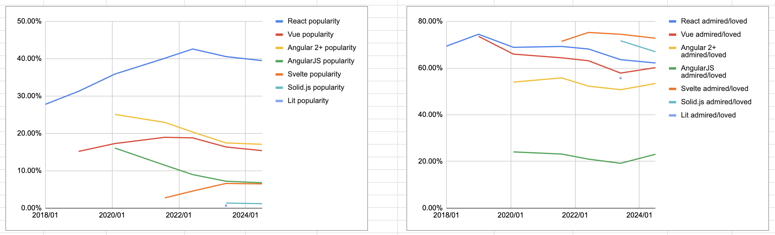 Front-end frameworks popularity (React, Vue, Angular and Svelte) · GitHub