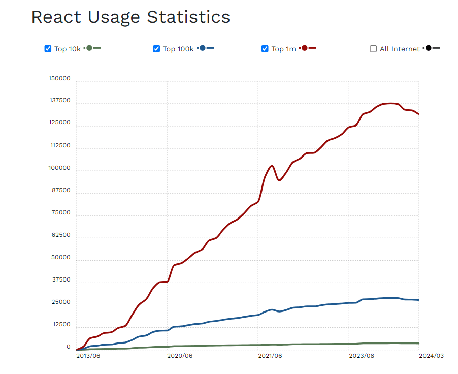 ReactJS Development Powering Netflix, BBC, Airbnb & More