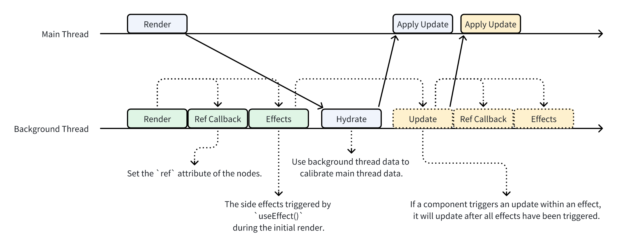Rendering Process and Lifecycle - Lynx