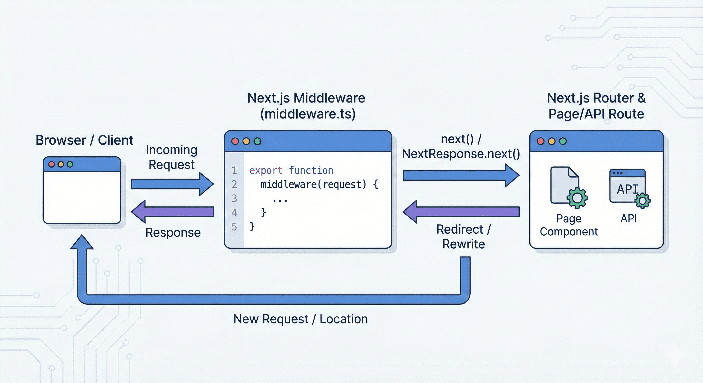 Ilustrasi middleware NextJS - generated by Gemini AI