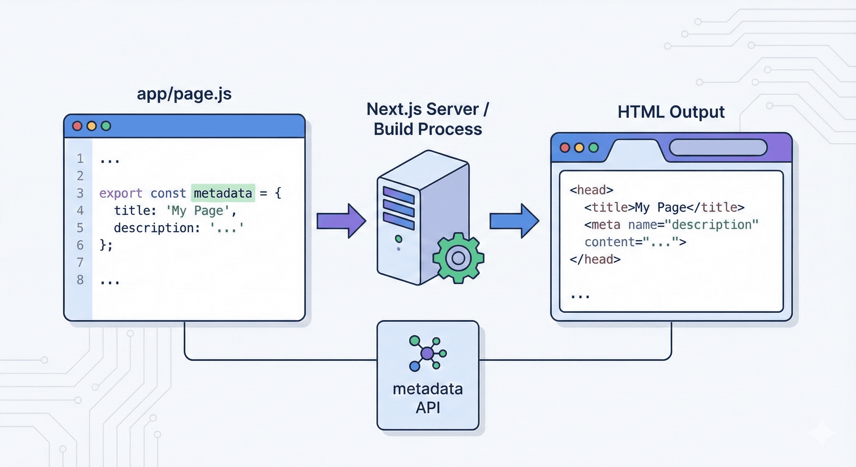 Ilustrasi metadata api - generated by Gemini AI