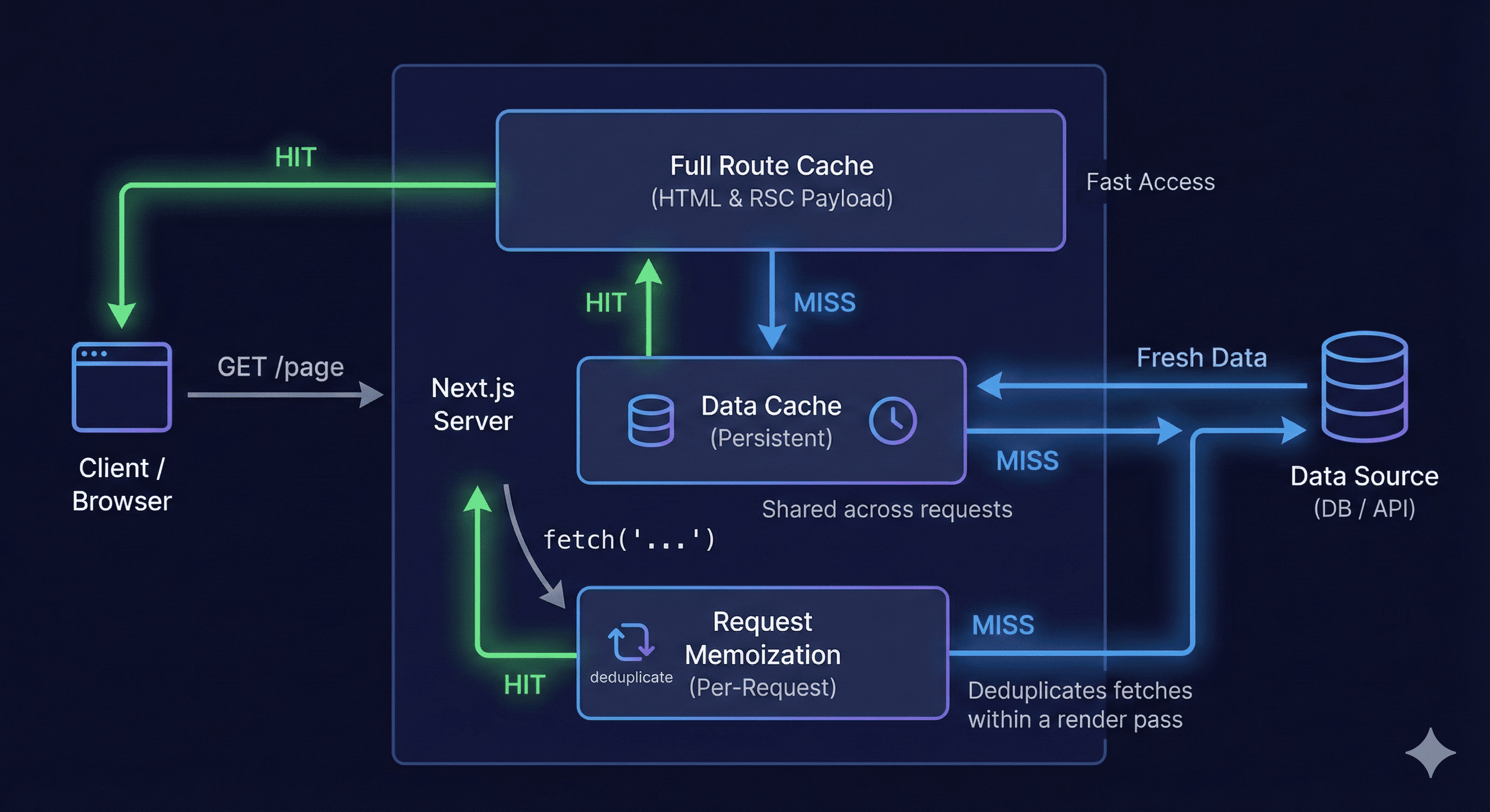 Ilustrasi caching strategy - generated by Gemini AI