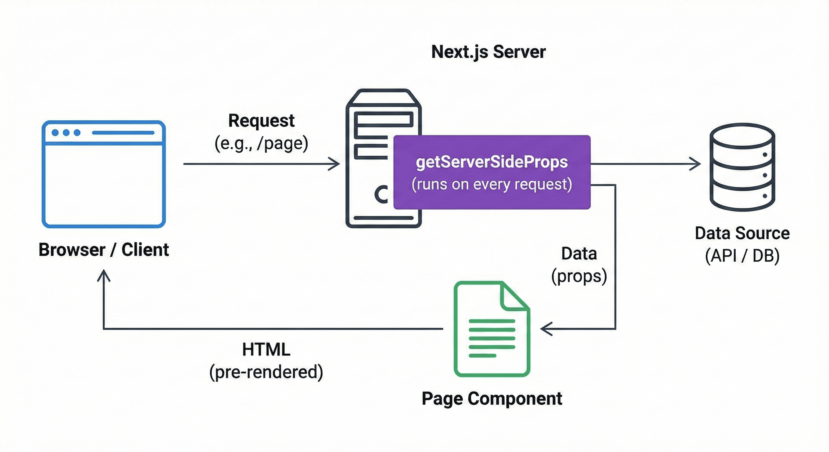 Ilustrasi getServerSideProps NextJS - generated by Gemini AI