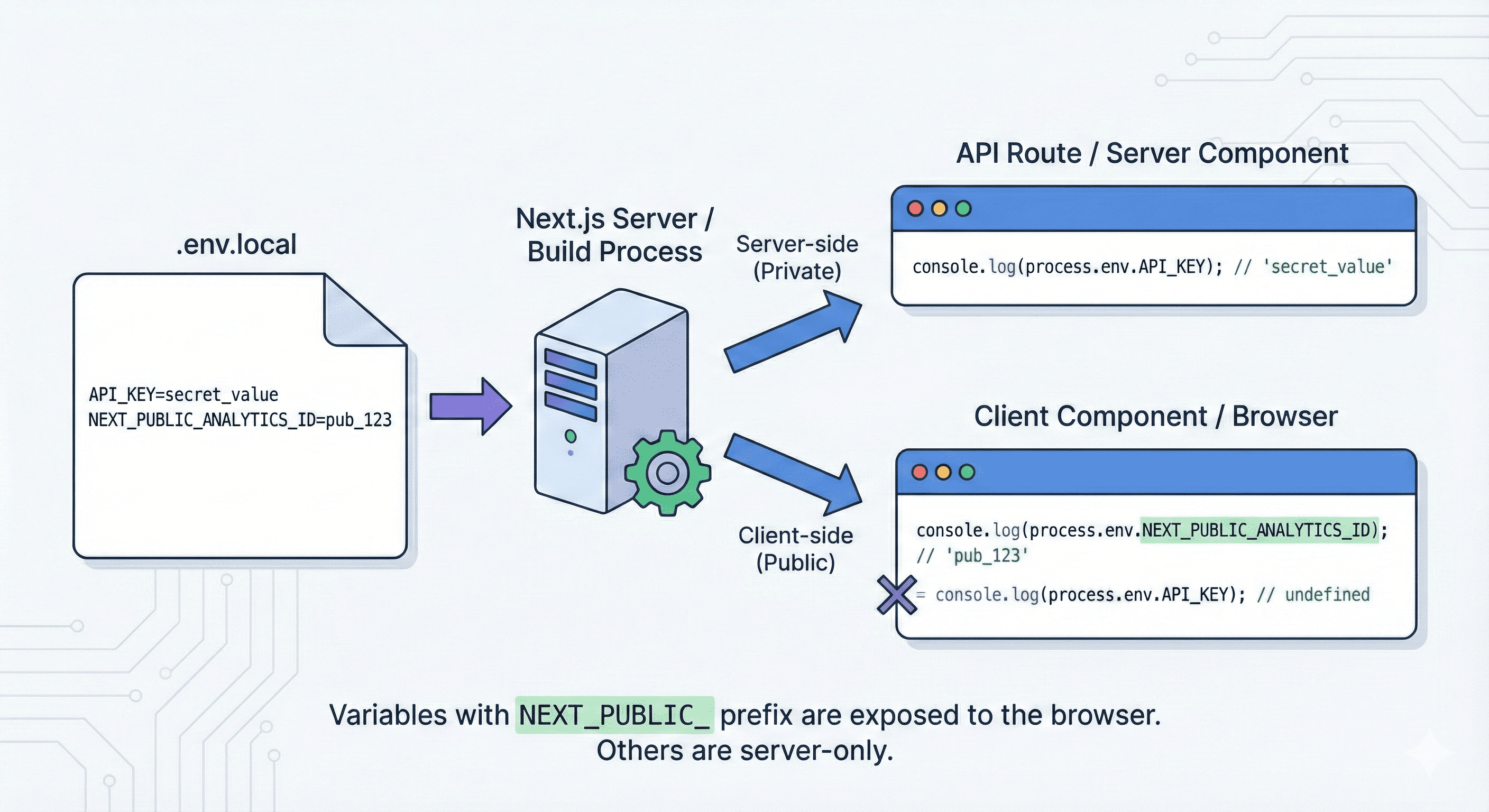 Ilustrasi environment variables - generated by Gemini AI